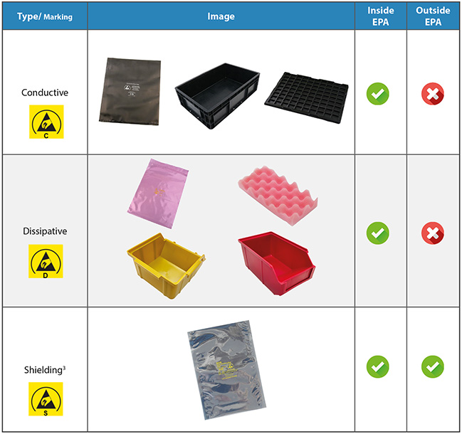 Table 1 – Where can the packaging material be used as the sole packaging?