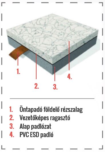 A PVC és Gumi ESD padlók jellemzői